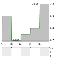 OC OERLIKON CORPORATION AG ADR Aktie 5-Tage-Chart