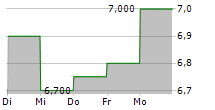 OC OERLIKON CORPORATION AG ADR 5-Tage-Chart