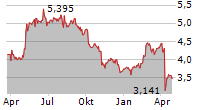 OC OERLIKON CORPORATION AG Chart 1 Jahr