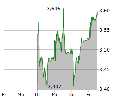 OC OERLIKON CORPORATION AG Chart 1 Jahr