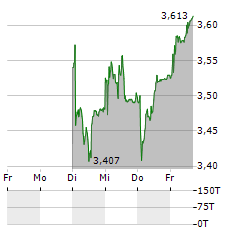 OC OERLIKON Aktie 5-Tage-Chart