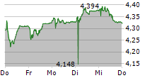 OC OERLIKON CORPORATION AG 5-Tage-Chart