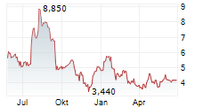 OCADO GROUP PLC ADR Chart 1 Jahr