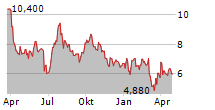 OCADO GROUP PLC ADR Chart 1 Jahr