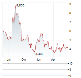OCADO GROUP PLC ADR Aktie Chart 1 Jahr