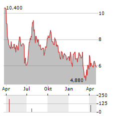 OCADO GROUP PLC ADR Aktie Chart 1 Jahr