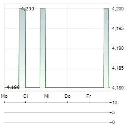 OCADO GROUP PLC ADR Aktie 5-Tage-Chart