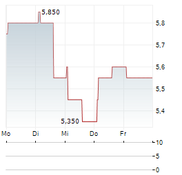 OCADO GROUP PLC ADR Aktie 5-Tage-Chart