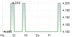 OCADO GROUP PLC ADR 5-Tage-Chart