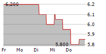 OCADO GROUP PLC ADR 5-Tage-Chart