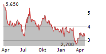 OCADO GROUP PLC Chart 1 Jahr