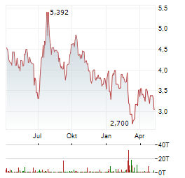 OCADO Aktie Chart 1 Jahr