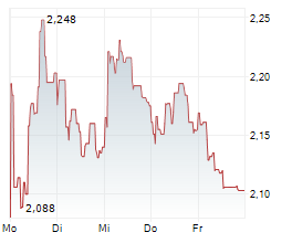 OCADO GROUP PLC Chart 1 Jahr