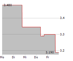 OCADO GROUP PLC Chart 1 Jahr