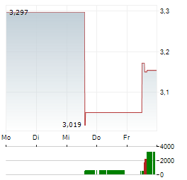 OCADO Aktie 5-Tage-Chart