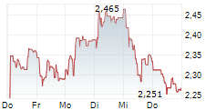 OCADO GROUP PLC 5-Tage-Chart
