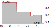 OCADO GROUP PLC 5-Tage-Chart