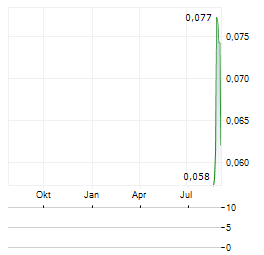 OCAL FINANCIAL Aktie Chart 1 Jahr