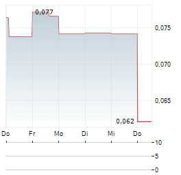 OCAL FINANCIAL Aktie 5-Tage-Chart
