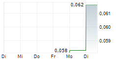 OCAL FINANCIAL INC 5-Tage-Chart