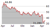 OCCIDENTAL PETROLEUM CORPORATION Chart 1 Jahr