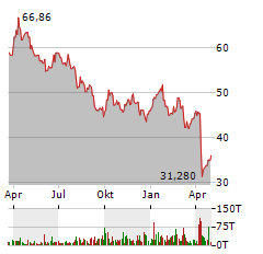 OCCIDENTAL PETROLEUM Aktie Chart 1 Jahr