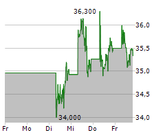 OCCIDENTAL PETROLEUM CORPORATION Chart 1 Jahr