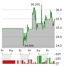 OCCIDENTAL PETROLEUM Aktie 5-Tage-Chart