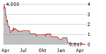 OCEAN BIOMEDICAL INC Chart 1 Jahr