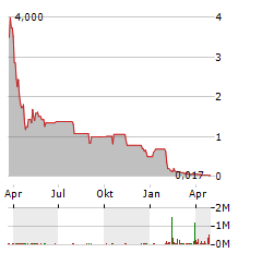 OCEAN BIOMEDICAL Aktie Chart 1 Jahr