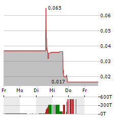 OCEAN BIOMEDICAL Aktie 5-Tage-Chart