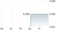 OCEAN BIOMEDICAL INC 5-Tage-Chart