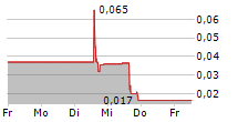 OCEAN BIOMEDICAL INC 5-Tage-Chart