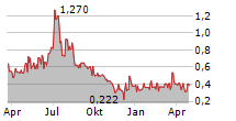 OCEAN GEOLOOP AS Chart 1 Jahr