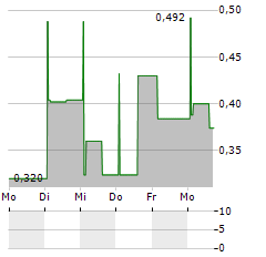 OCEAN GEOLOOP Aktie 5-Tage-Chart