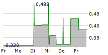 OCEAN GEOLOOP AS 5-Tage-Chart