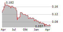 OCEAN HARVEST TECHNOLOGY GROUP PLC Chart 1 Jahr