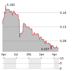 OCEAN HARVEST TECHNOLOGY GROUP Aktie Chart 1 Jahr