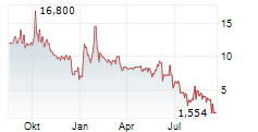 OCEAN POWER TECHNOLOGIES INC Chart 1 Jahr