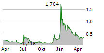 OCEAN POWER TECHNOLOGIES INC Chart 1 Jahr