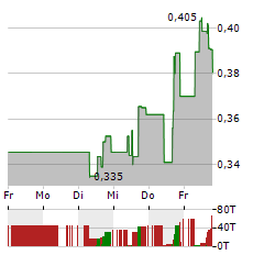 OCEAN POWER TECHNOLOGIES Aktie 5-Tage-Chart