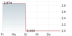 OCEAN POWER TECHNOLOGIES INC 5-Tage-Chart