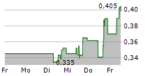 OCEAN POWER TECHNOLOGIES INC 5-Tage-Chart