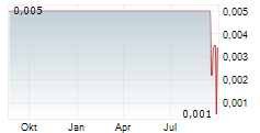 OCEAN SCIENCES LTD Chart 1 Jahr