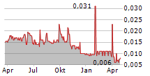 OCEAN SKY INTERNATIONAL LIMITED Chart 1 Jahr