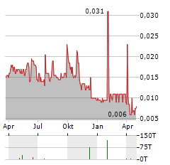 OCEAN SKY INTERNATIONAL LIMITED Jahres Chart