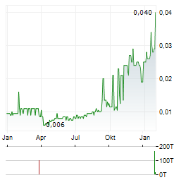 OCEAN SKY INTERNATIONAL LIMITED Jahres Chart