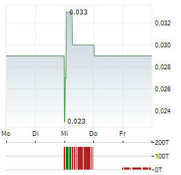 OCEAN SKY INTERNATIONAL Aktie 5-Tage-Chart
