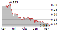 OCEAN SUN AS Chart 1 Jahr