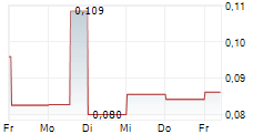 OCEAN SUN AS 5-Tage-Chart